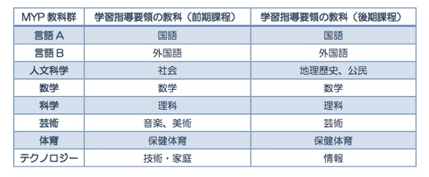↑東京学芸大学附属国際中等教育学校では、8つの教科群を上記のように日本語の教科に対応させている（東京学芸大学附属国際中等教育学校が配布する資料より）。