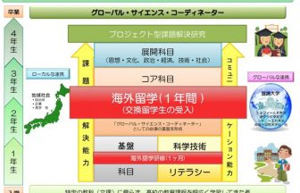 山口大学 2回の海外留学でグローバル人材育成 国際総合科学部