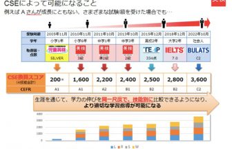 英検cseスコア 他の英語資格も上限4000点換算で比較