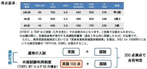 近畿大学 16年度に新設する 国際学部 推薦入試で外部英語試験を活用